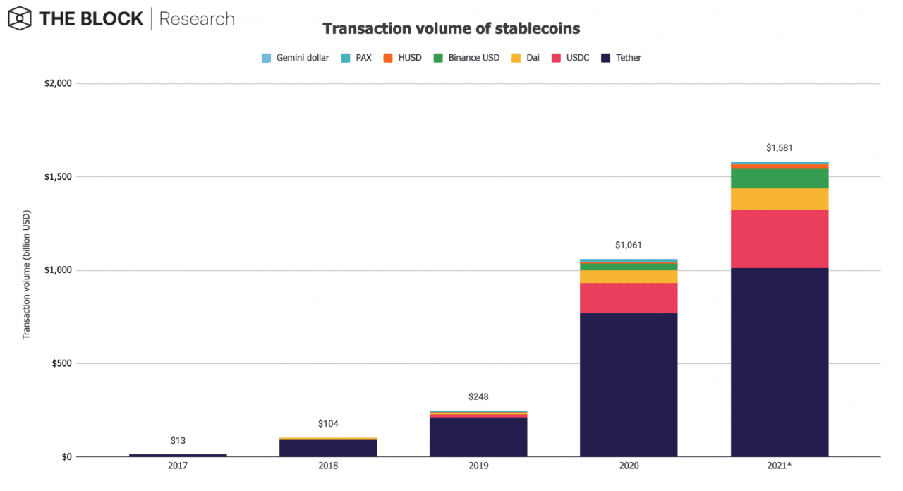 稳定币王者USDT链上交易量首破1兆美元 市场占比高达64%-第2张图片-欧意下载